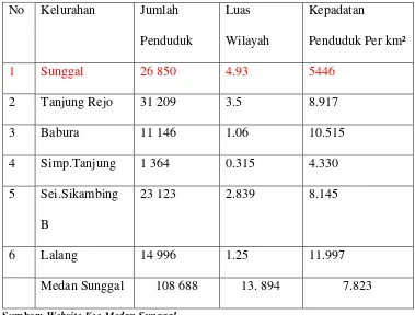 Tabel III.3: Jumlah Penduduk, Luas kelurahan, Kepadatan Penduduk per 