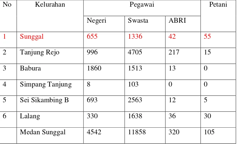 Tabel III.4. Mata pencaharian Penduduk Di kecamatan Medan Sunggal 