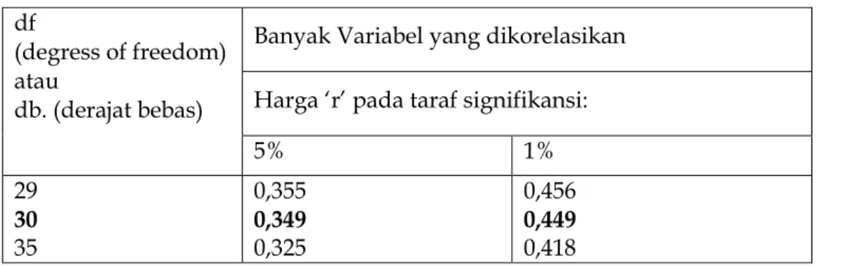Tabel 3. Nilai Koefiensien Korelasi ‘r’ Product Moment dari Pearson untuk Berbagai df  Hasil  tersebut  menandakan  bahwa  ternyata  bahwa  r xy   lebih  besar  dari  r t   baik 