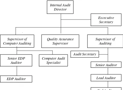 Gambar 2.4 Internal audit dipimpin oleh seorang internal audit director 