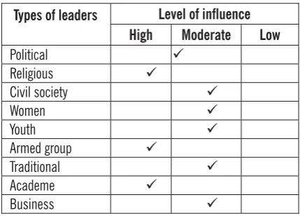 TABLE 5. TYPES OF LEADERS AND THEIR LEVEL OF INFLUENCE