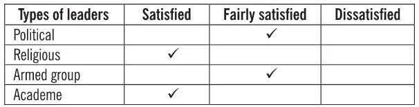 TABLE 6. TYPE OF LEADERS AND RESPONDENTS’ SATISFACTION RATING