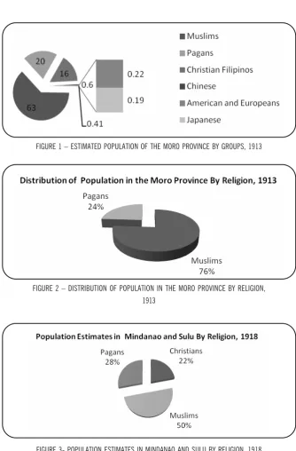 FIGURE 2 – DISTRIBUTION OF POPULATION IN THE MORO PROVINCE BY RELIGION,