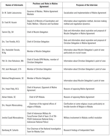 TABLE LIST OF INFORMANTS