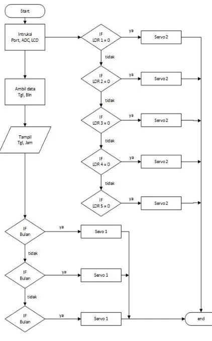 Gambar 3.19  Diagram alir program