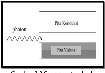 Gambar 2.3 Tingkat energi yang di hasilkan oleh sambunganp-n semikonduktor