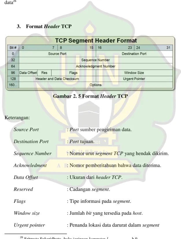 Gambar 2. 5 Format Header TCP 