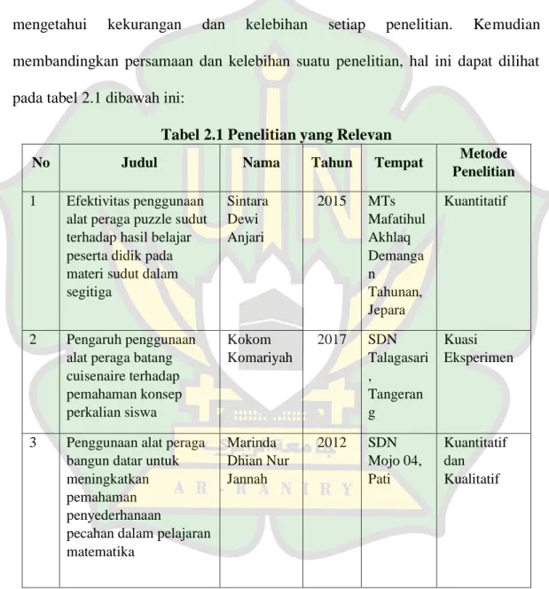 Tabel 2.1 Penelitian yang Relevan 
