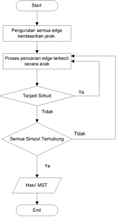 Gambar 4.7 Flowchart Algoritma Kruskal 