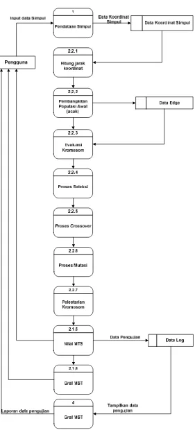Gambar 4.5 DFD Level- 2 Proses 2, Minimum Spanning Tree dengan Algoritma Genetika 