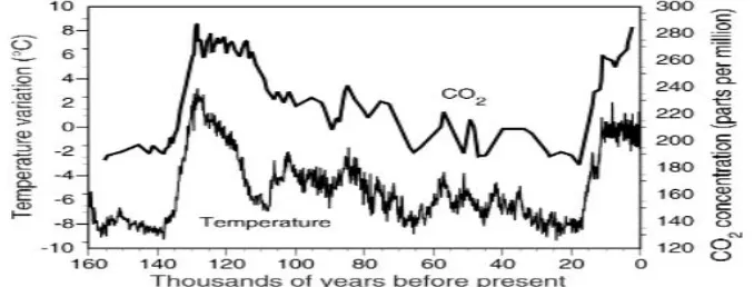 Figure 1. Glass House Gas (GHG) Concentration in the air (CO2) prior to the 