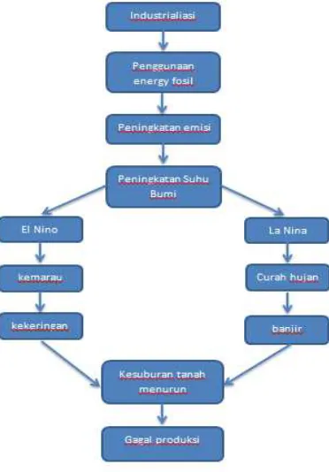 Figure 3 Relationship to climate change and food security 