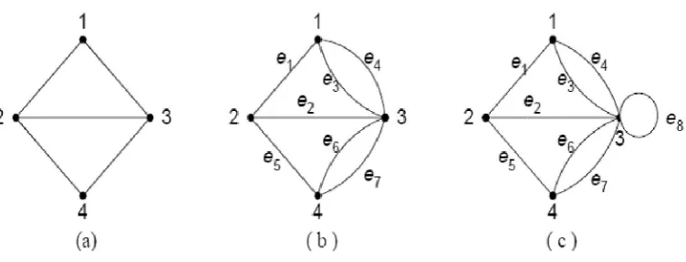 Gambar 2.22 Contoh graf sederhana (a) dan tak-sederhana (b)sederhana (b) 