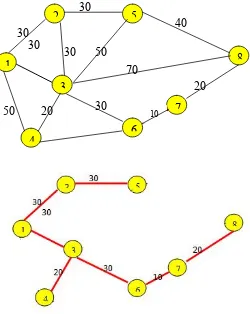 Gambar 2.9 (a). Graf Awal perencanaan Jaringan Listrik (b). Hasil Minimum Spanning Tree dari graf perencanaan jaringan listrik 