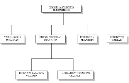 Gambar Bagan  II.1  Struktur Organisasi Pemberi tugas (Owner) 