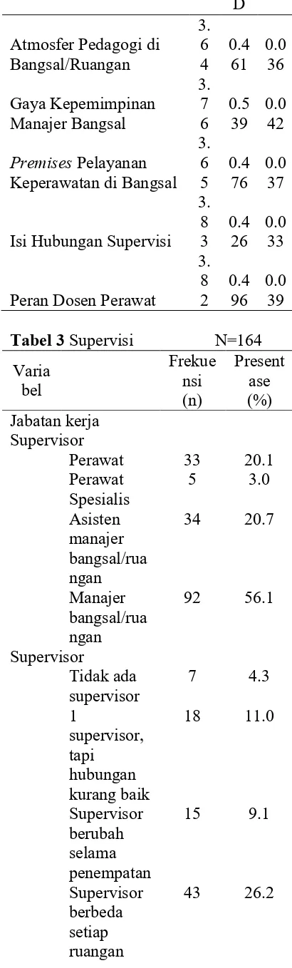 Tabel 3 Supervisi  