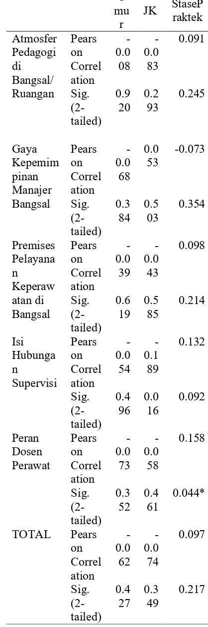 Tabel 4: Uji Bivariate skala ELBKS+D dengan data demografi   N = 164 