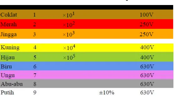 Tabel 2.1 Kode Warna Pada Kapasitor 