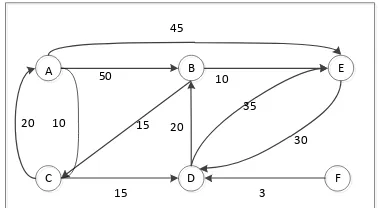 Gambar 3.2 Graf Berarah dan berbobot dengan 6 simpul 