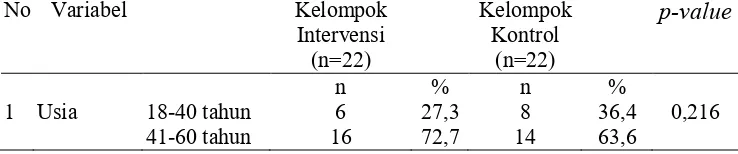 Tabel 1.1 Homogenitas  Responden Kelompok Intervensi (n=22) dan Kelompok 