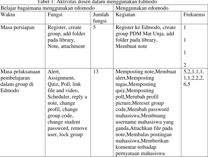 Tabel 1: Aktivitas dosen dalam menggunakan Edmodo Belajar bagaimana menggunakan edomodo Menggunakan edomodo