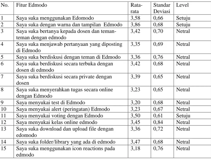 Tabel 4: Persepsi mahasiswa terhadap fitur Edmodo