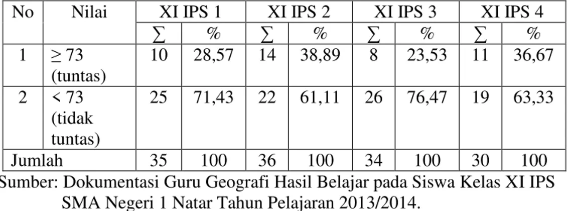 Tabel 1. Hasil Belajar Siswa Mata Pelajaran Geografi Kelas XI IPS SMA Negeri  1 Natar Tahun Pelajaran 2013/2014