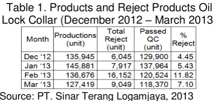 Table 1. Products and Reject Products Oil 