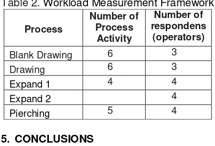 Table 3. Result of Workload Measurement  