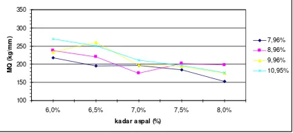Gambar 5.3. Grafik hubungan nilai flow dengan kadara aspal pada berbagai kadar filler kapur super