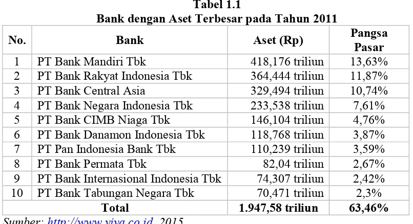 Tabel 1.1Bank dengan Aset Terbesar pada Tahun 2011