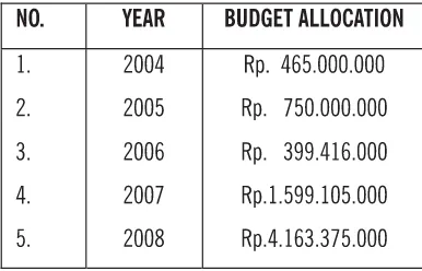 TABLE 3 BANGKA REGENCY BUDGET ALLOCATION FOR KKSR PROGRAM IN 2004-2008
