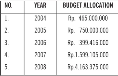 TABLE 3 BANGKA REGENCY BUDGET ALLOCATION FOR KKSR PROGRAM IN 2004-2008