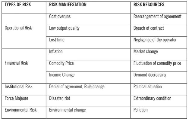 TABLE 1 RISK IN PALM PLANTATION PARTNERSHIP