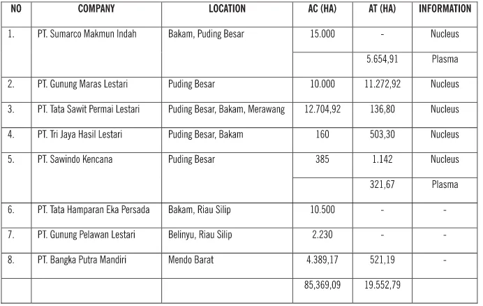 TABLE 2 PRIVATE INVESTMENT IN PALM PLANTATION AT BANGKA REGENCY IN 2009