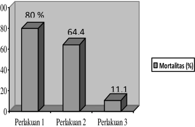 Gambar 4.  Grafik mortalitas (%) ikan  sidat selama pengamatan  Menurut  Kodama  et  al.,  (1987)  infeksi  E