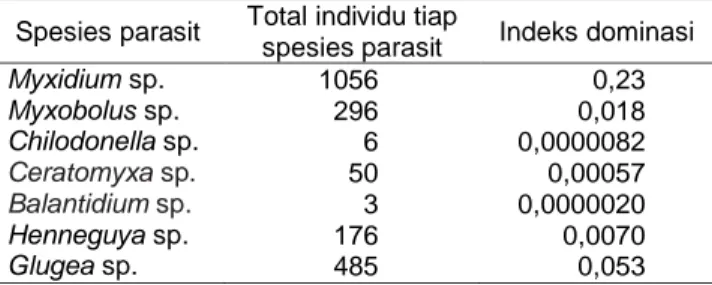 Tabel 2 Indeks dominasi protozoa parasitik pada ikan sidat  (Anguilla spp.) asal Danau Lindu 