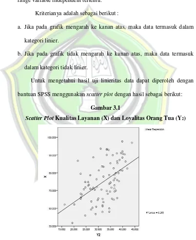 Scatter Plot Gambar 3.1 Kualitas Layanan (X) dan Loyalitas Orang Tua (Y2) 