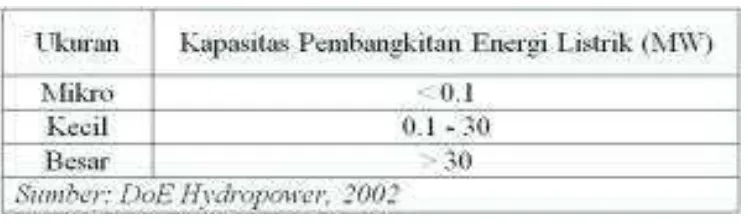 Tabel 1. Ukuran pembangkit energi listrik tenaga air 