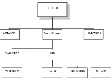 Gambar 3.1 Struktur Organisasi PT. Metalindo Guna Teknik Industri. 