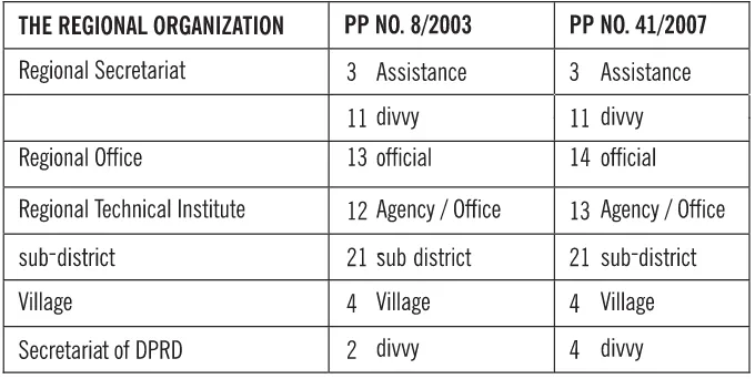 TABLE 1. COMPARISON OF THE REGIONAL ORGANIZATION IN ACCORDANCE WITH PP.8/2003 AND GOVERNMENT REGULATION NO