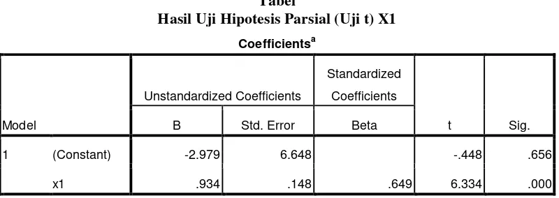 Tabel  Hasil Uji Hipotesis Parsial (Uji t) X1 