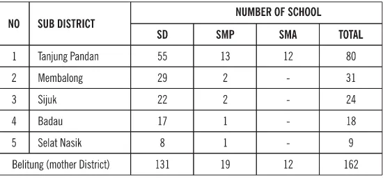 TABLE 2. THE NUMBER OF SCHOOLS IN BELITUNG DISTRICT (MOTHER DISTRICT) IN