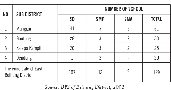 TABLE 3. THE HEALTH FASICILITIES OF BELITUNG DISTRICT (MOTHER DISTRICT),