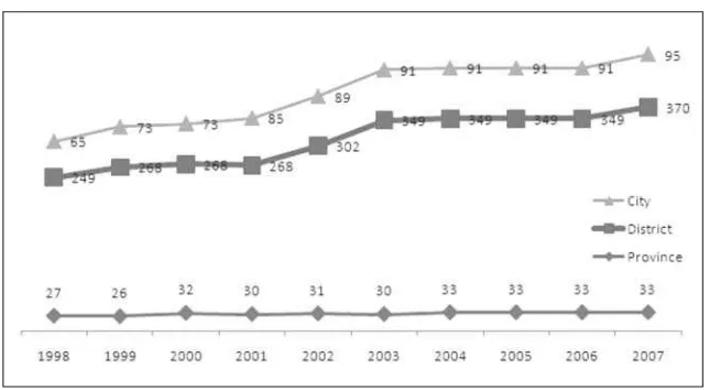 FIGURE 1: NUMBER OF PROVINCE, DISTRICTS AND CITIES 1998-2007