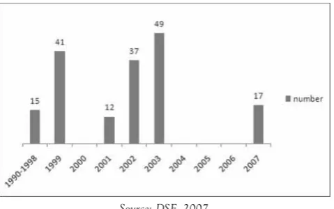 FIGURE 3: NUMBER OF NEWLY CREATED PROVINCIAL GOVERNMENT, 1999-2007