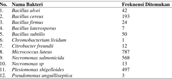Tabel 1. Jenis bakteri lain yang ditemukan 