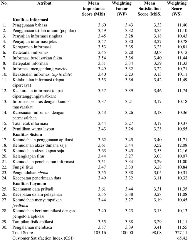 Tabel 3 Skor Customer Saticfation Index (CSI) berdasarkan dimensi dan atribut 