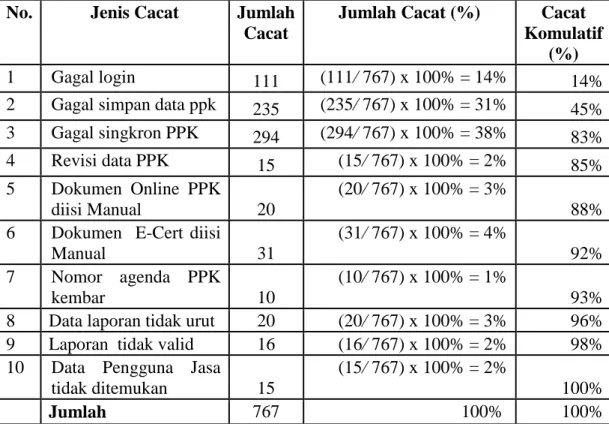 Tabel 4.14 Persentase Akibat Cacat E-Qvet  No.  Jenis Cacat  Jumlah 