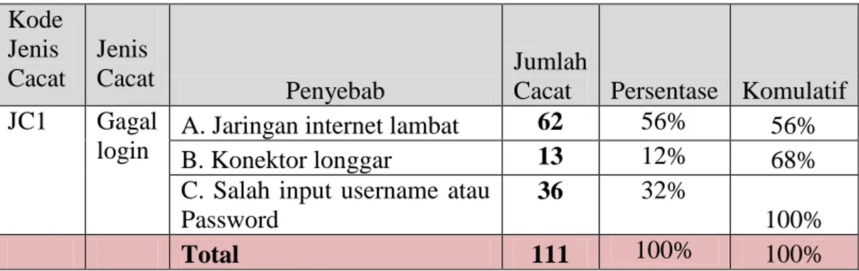 Gambar  4.11  menjelaskan  urutan  persentase  jumlah  cacat  yang  terjadi.  Persentase  akibat  cacat  E-Qvet  paling  tinggi    yaitu  gagal  singkron  data  PPK  sebesar 294 kali dalam 1 bulan penelitian